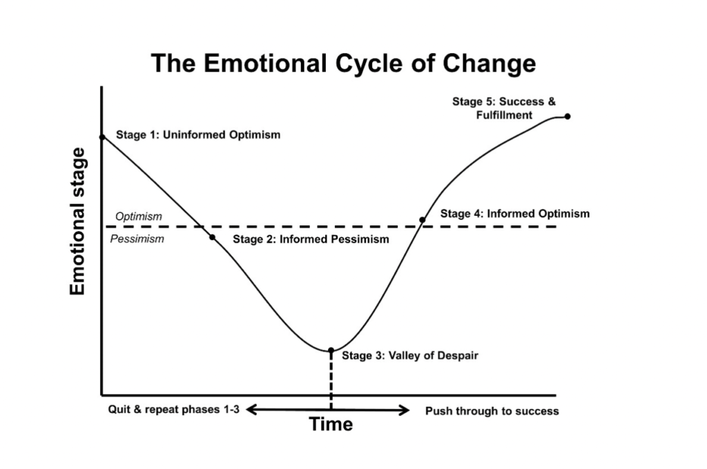 The “Emotional Cycle of Change”
